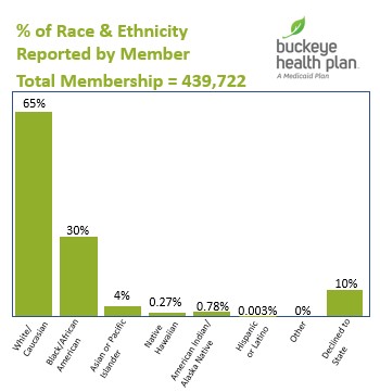 % of Race & Ethnicity Reported by Member Total Membership = 439,722