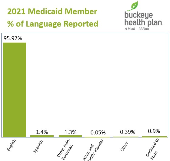 2021 Medicaid Member % of Language Reported