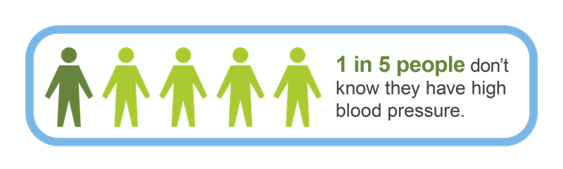 1 in 5 people don't know they have high blood pressure.