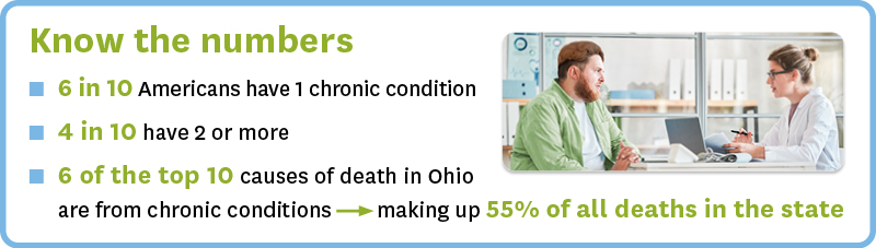 Know the numbers - 6 in 10 have 1 chronic condition, 4 in 10 have 2 or more, 6 of the top 10 causes of death are from chronic conditions 